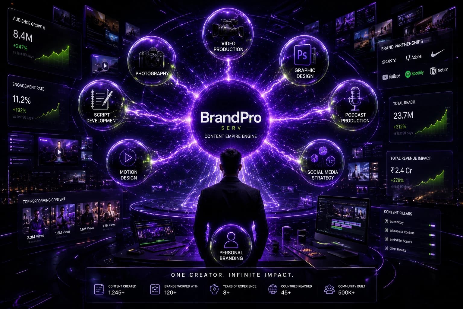 BrandProServ content empire engine — video, photography, podcast, motion, social